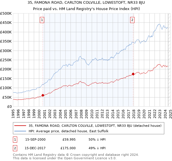 35, FAMONA ROAD, CARLTON COLVILLE, LOWESTOFT, NR33 8JU: Price paid vs HM Land Registry's House Price Index