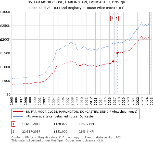 35, FAR MOOR CLOSE, HARLINGTON, DONCASTER, DN5 7JP: Price paid vs HM Land Registry's House Price Index