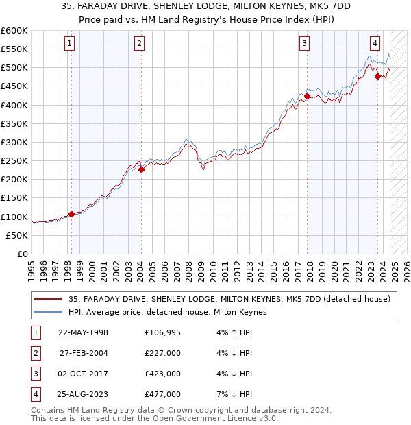 35, FARADAY DRIVE, SHENLEY LODGE, MILTON KEYNES, MK5 7DD: Price paid vs HM Land Registry's House Price Index