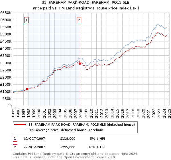 35, FAREHAM PARK ROAD, FAREHAM, PO15 6LE: Price paid vs HM Land Registry's House Price Index