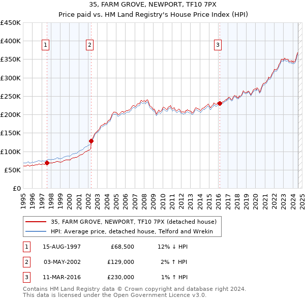 35, FARM GROVE, NEWPORT, TF10 7PX: Price paid vs HM Land Registry's House Price Index