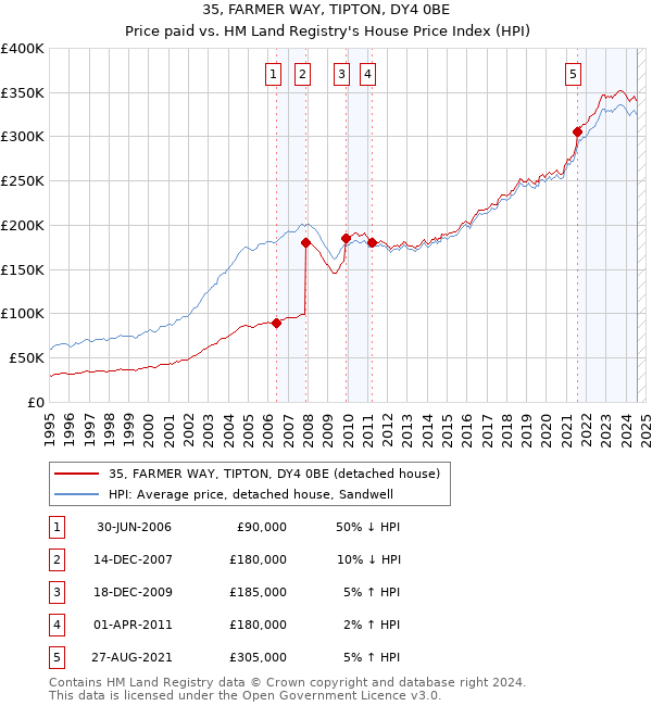 35, FARMER WAY, TIPTON, DY4 0BE: Price paid vs HM Land Registry's House Price Index