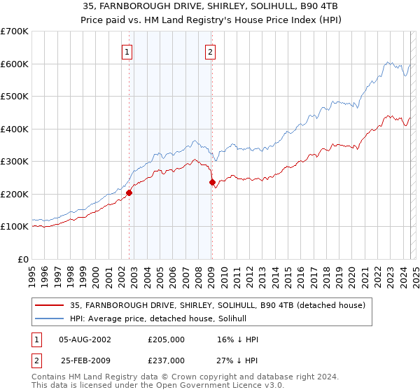 35, FARNBOROUGH DRIVE, SHIRLEY, SOLIHULL, B90 4TB: Price paid vs HM Land Registry's House Price Index