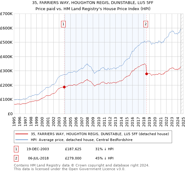 35, FARRIERS WAY, HOUGHTON REGIS, DUNSTABLE, LU5 5FF: Price paid vs HM Land Registry's House Price Index