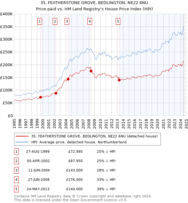 35, FEATHERSTONE GROVE, BEDLINGTON, NE22 6NU: Price paid vs HM Land Registry's House Price Index