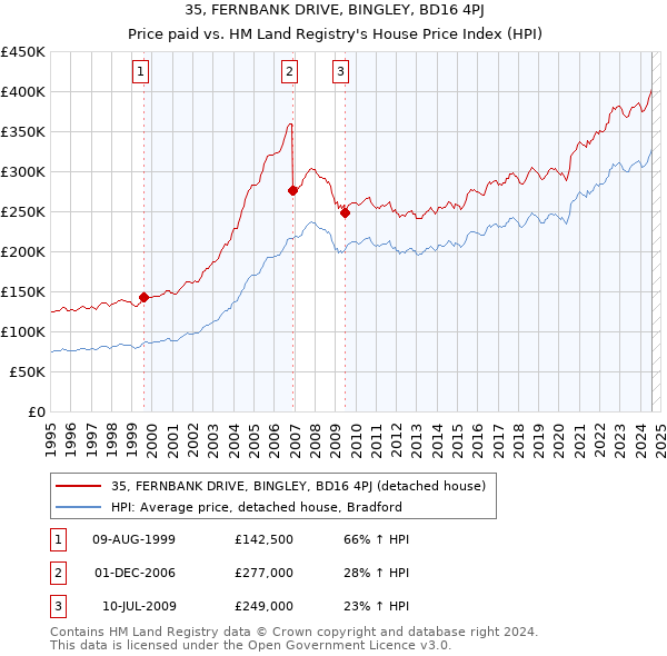 35, FERNBANK DRIVE, BINGLEY, BD16 4PJ: Price paid vs HM Land Registry's House Price Index