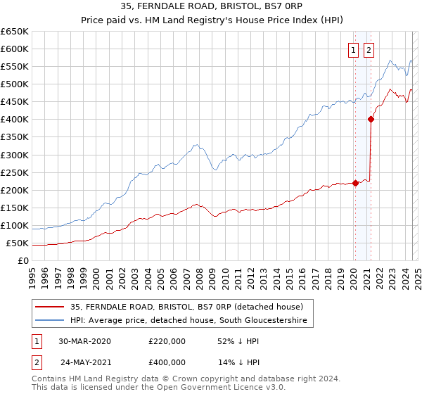 35, FERNDALE ROAD, BRISTOL, BS7 0RP: Price paid vs HM Land Registry's House Price Index