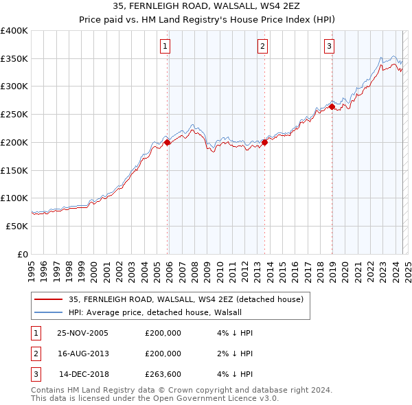 35, FERNLEIGH ROAD, WALSALL, WS4 2EZ: Price paid vs HM Land Registry's House Price Index