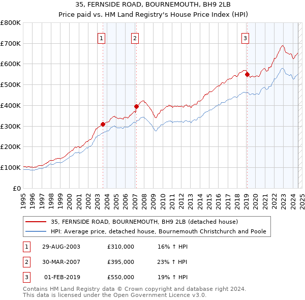 35, FERNSIDE ROAD, BOURNEMOUTH, BH9 2LB: Price paid vs HM Land Registry's House Price Index