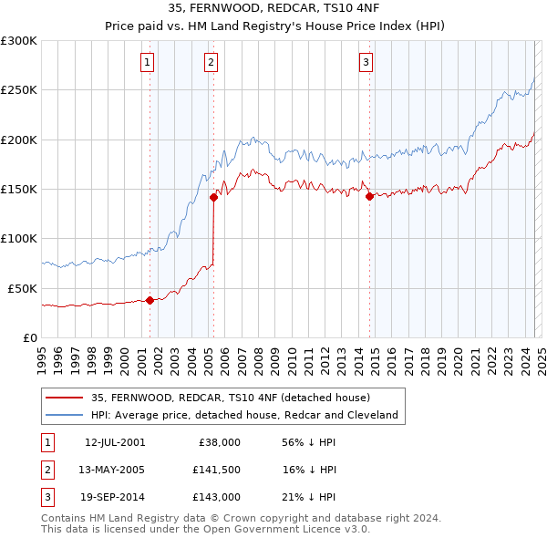 35, FERNWOOD, REDCAR, TS10 4NF: Price paid vs HM Land Registry's House Price Index