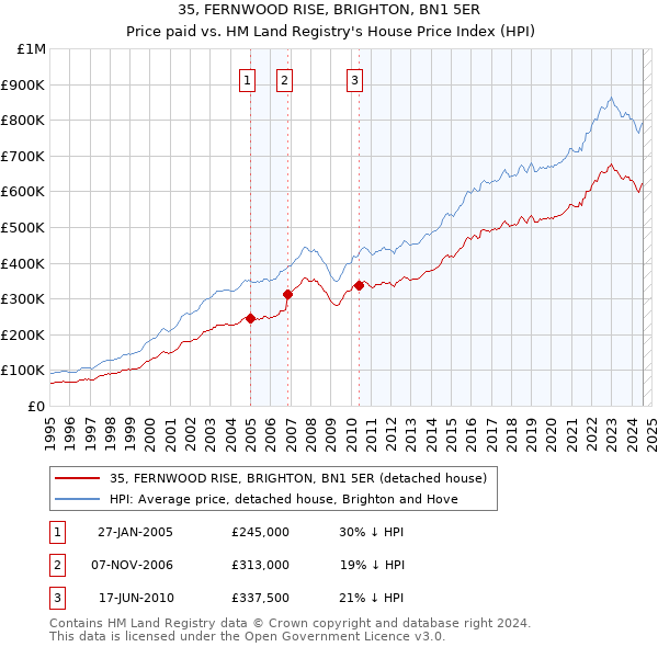 35, FERNWOOD RISE, BRIGHTON, BN1 5ER: Price paid vs HM Land Registry's House Price Index