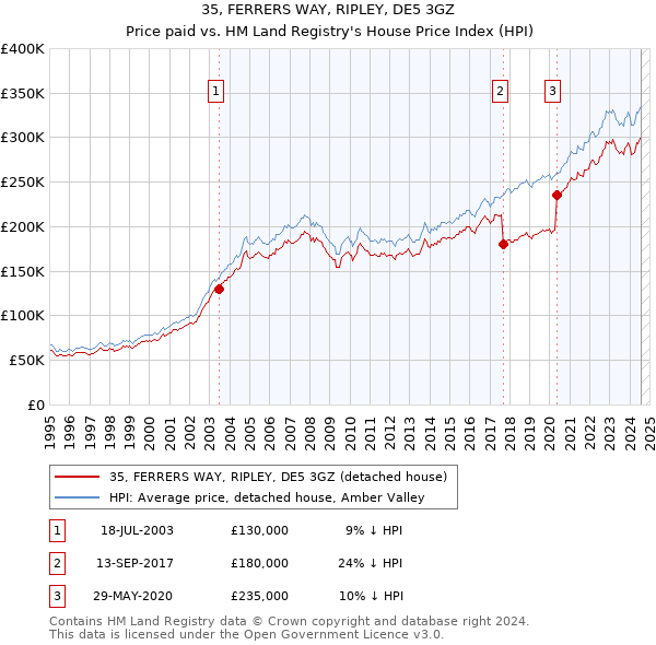 35, FERRERS WAY, RIPLEY, DE5 3GZ: Price paid vs HM Land Registry's House Price Index