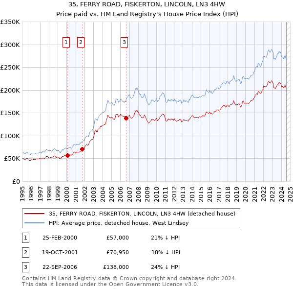 35, FERRY ROAD, FISKERTON, LINCOLN, LN3 4HW: Price paid vs HM Land Registry's House Price Index