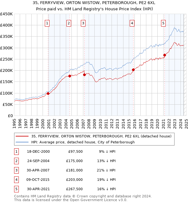 35, FERRYVIEW, ORTON WISTOW, PETERBOROUGH, PE2 6XL: Price paid vs HM Land Registry's House Price Index