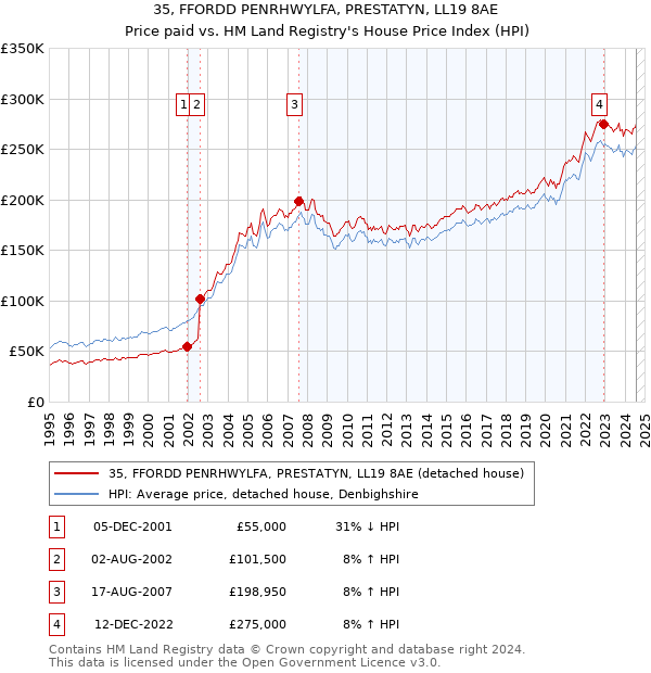 35, FFORDD PENRHWYLFA, PRESTATYN, LL19 8AE: Price paid vs HM Land Registry's House Price Index