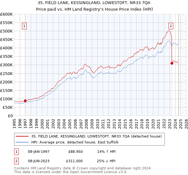 35, FIELD LANE, KESSINGLAND, LOWESTOFT, NR33 7QA: Price paid vs HM Land Registry's House Price Index