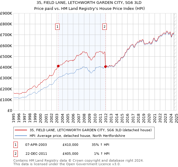 35, FIELD LANE, LETCHWORTH GARDEN CITY, SG6 3LD: Price paid vs HM Land Registry's House Price Index