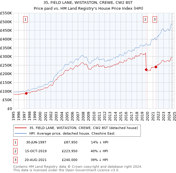 35, FIELD LANE, WISTASTON, CREWE, CW2 8ST: Price paid vs HM Land Registry's House Price Index