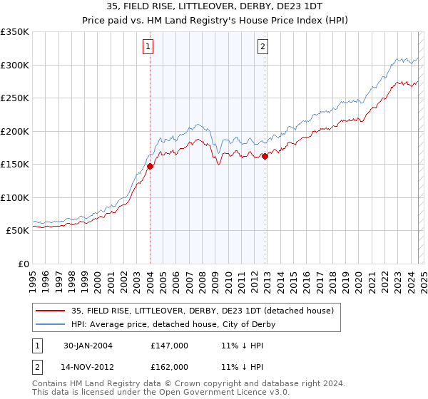 35, FIELD RISE, LITTLEOVER, DERBY, DE23 1DT: Price paid vs HM Land Registry's House Price Index