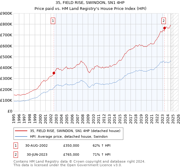 35, FIELD RISE, SWINDON, SN1 4HP: Price paid vs HM Land Registry's House Price Index