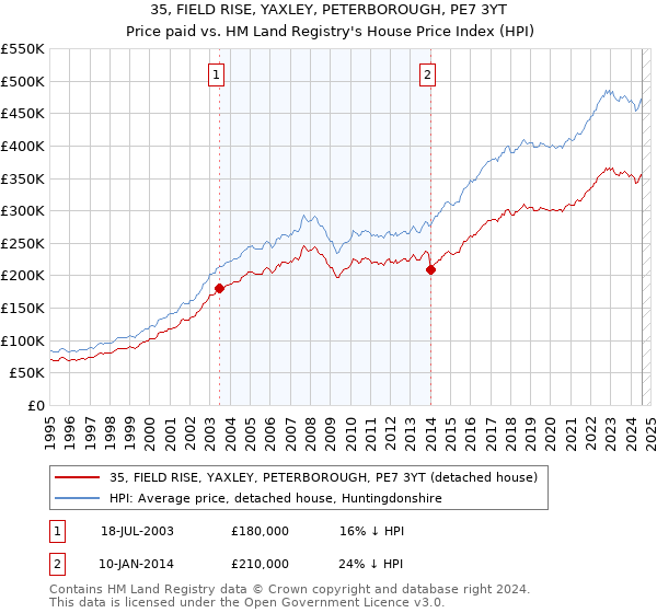 35, FIELD RISE, YAXLEY, PETERBOROUGH, PE7 3YT: Price paid vs HM Land Registry's House Price Index