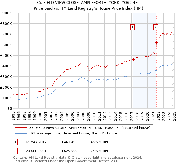 35, FIELD VIEW CLOSE, AMPLEFORTH, YORK, YO62 4EL: Price paid vs HM Land Registry's House Price Index