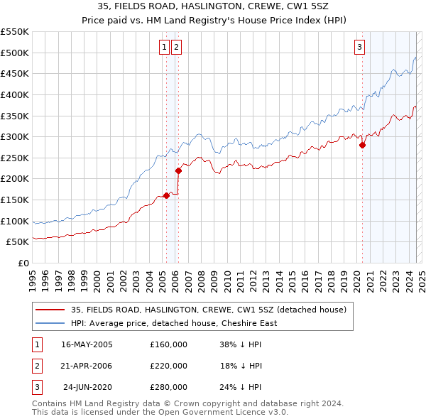 35, FIELDS ROAD, HASLINGTON, CREWE, CW1 5SZ: Price paid vs HM Land Registry's House Price Index