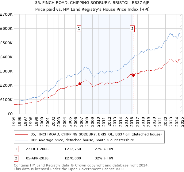 35, FINCH ROAD, CHIPPING SODBURY, BRISTOL, BS37 6JF: Price paid vs HM Land Registry's House Price Index