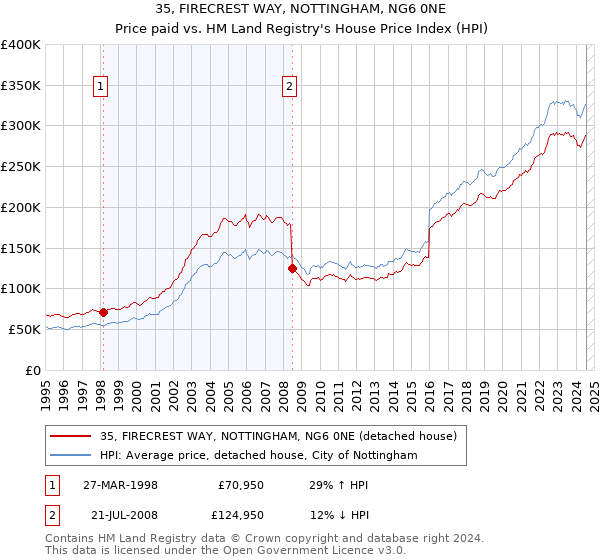 35, FIRECREST WAY, NOTTINGHAM, NG6 0NE: Price paid vs HM Land Registry's House Price Index