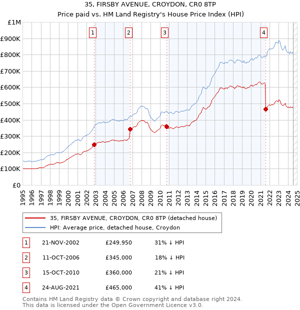 35, FIRSBY AVENUE, CROYDON, CR0 8TP: Price paid vs HM Land Registry's House Price Index