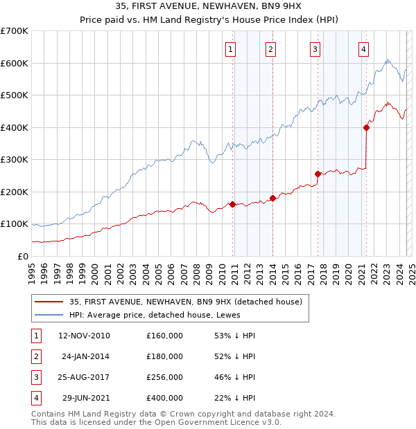 35, FIRST AVENUE, NEWHAVEN, BN9 9HX: Price paid vs HM Land Registry's House Price Index