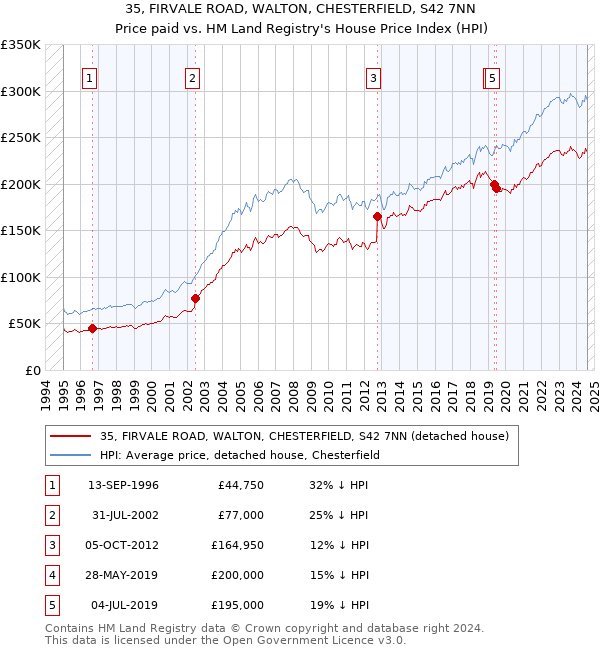 35, FIRVALE ROAD, WALTON, CHESTERFIELD, S42 7NN: Price paid vs HM Land Registry's House Price Index