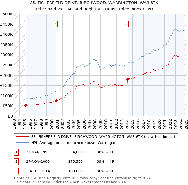 35, FISHERFIELD DRIVE, BIRCHWOOD, WARRINGTON, WA3 6TX: Price paid vs HM Land Registry's House Price Index