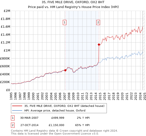 35, FIVE MILE DRIVE, OXFORD, OX2 8HT: Price paid vs HM Land Registry's House Price Index