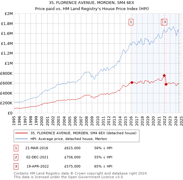 35, FLORENCE AVENUE, MORDEN, SM4 6EX: Price paid vs HM Land Registry's House Price Index