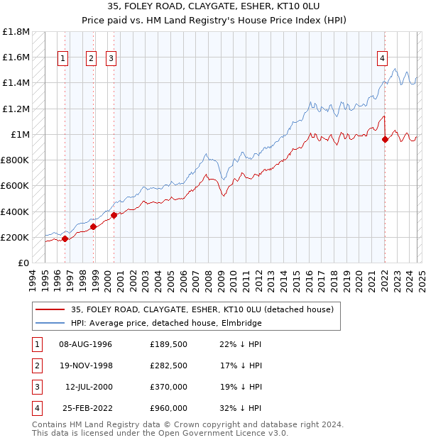 35, FOLEY ROAD, CLAYGATE, ESHER, KT10 0LU: Price paid vs HM Land Registry's House Price Index