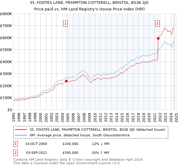 35, FOOTES LANE, FRAMPTON COTTERELL, BRISTOL, BS36 2JG: Price paid vs HM Land Registry's House Price Index