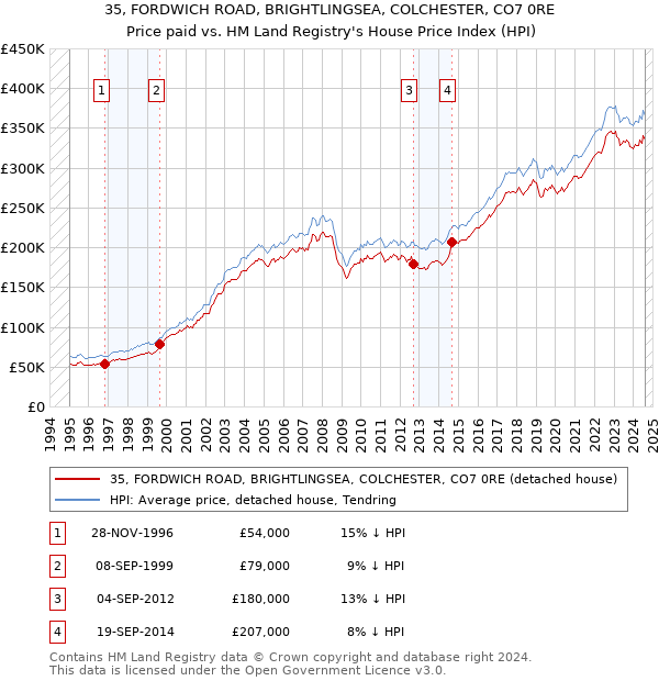 35, FORDWICH ROAD, BRIGHTLINGSEA, COLCHESTER, CO7 0RE: Price paid vs HM Land Registry's House Price Index