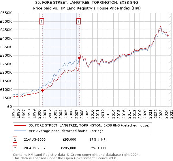 35, FORE STREET, LANGTREE, TORRINGTON, EX38 8NG: Price paid vs HM Land Registry's House Price Index