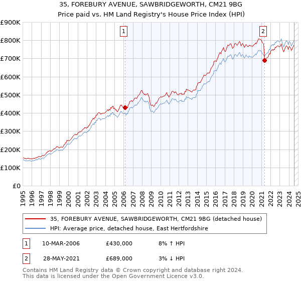 35, FOREBURY AVENUE, SAWBRIDGEWORTH, CM21 9BG: Price paid vs HM Land Registry's House Price Index