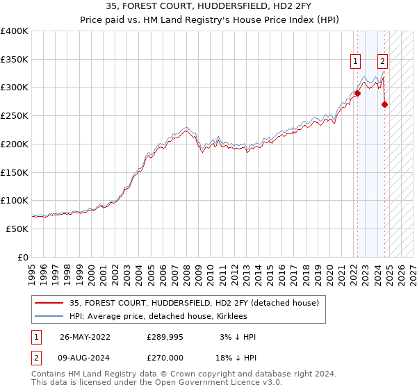 35, FOREST COURT, HUDDERSFIELD, HD2 2FY: Price paid vs HM Land Registry's House Price Index