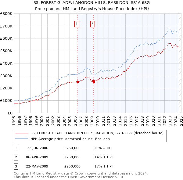 35, FOREST GLADE, LANGDON HILLS, BASILDON, SS16 6SG: Price paid vs HM Land Registry's House Price Index