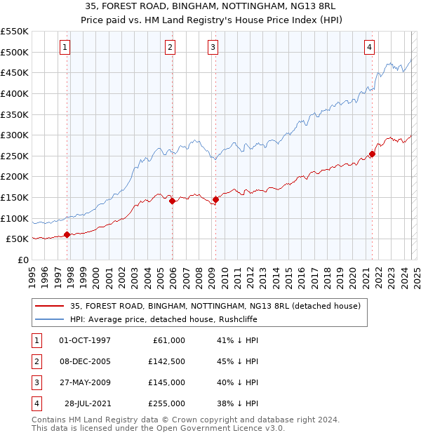 35, FOREST ROAD, BINGHAM, NOTTINGHAM, NG13 8RL: Price paid vs HM Land Registry's House Price Index