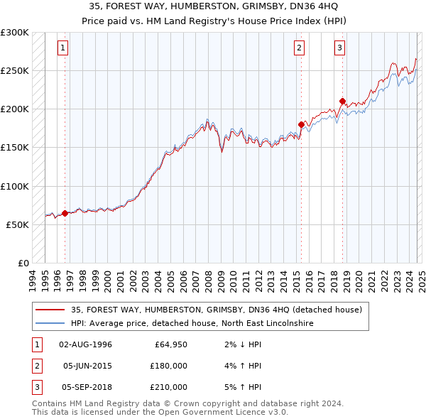 35, FOREST WAY, HUMBERSTON, GRIMSBY, DN36 4HQ: Price paid vs HM Land Registry's House Price Index