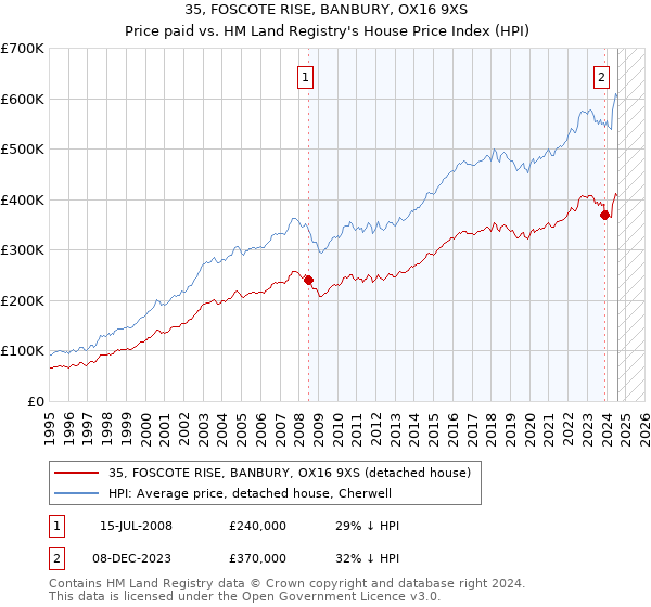 35, FOSCOTE RISE, BANBURY, OX16 9XS: Price paid vs HM Land Registry's House Price Index