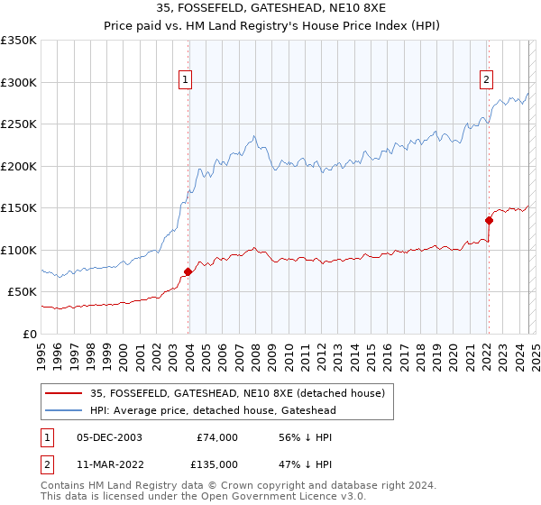 35, FOSSEFELD, GATESHEAD, NE10 8XE: Price paid vs HM Land Registry's House Price Index