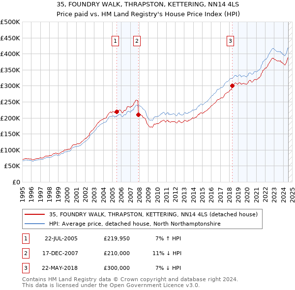 35, FOUNDRY WALK, THRAPSTON, KETTERING, NN14 4LS: Price paid vs HM Land Registry's House Price Index