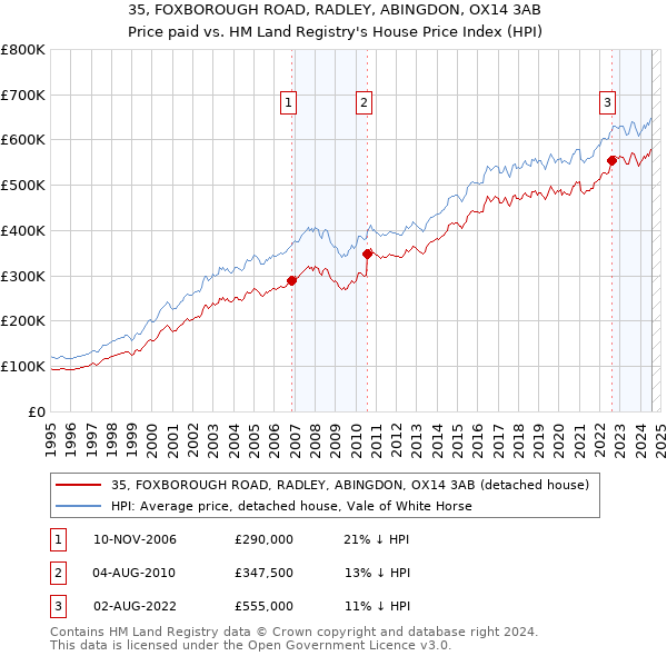 35, FOXBOROUGH ROAD, RADLEY, ABINGDON, OX14 3AB: Price paid vs HM Land Registry's House Price Index