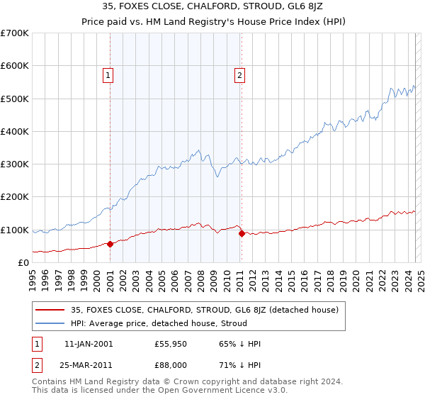 35, FOXES CLOSE, CHALFORD, STROUD, GL6 8JZ: Price paid vs HM Land Registry's House Price Index