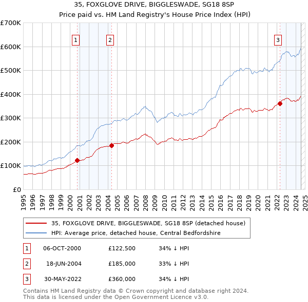 35, FOXGLOVE DRIVE, BIGGLESWADE, SG18 8SP: Price paid vs HM Land Registry's House Price Index